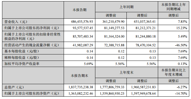 德爾未來上半年營收4.86億 擬20億元收購河南義騰股權 德爾未來上半年營收4.86億 擬20億元收購河南義騰股權