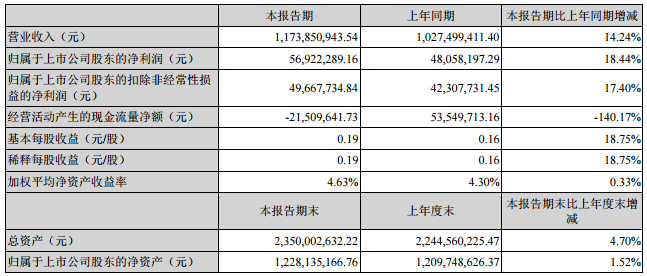 雄韜股份:上半年營收11.74億元 同比增長14.24% 雄韜股份:上半年營收11.74億元 同比增長14.24%