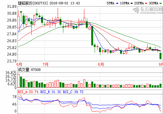 雄韜股份:上半年營收11.74億元 同比增長14.24% 雄韜股份:上半年營收11.74億元 同比增長14.24%