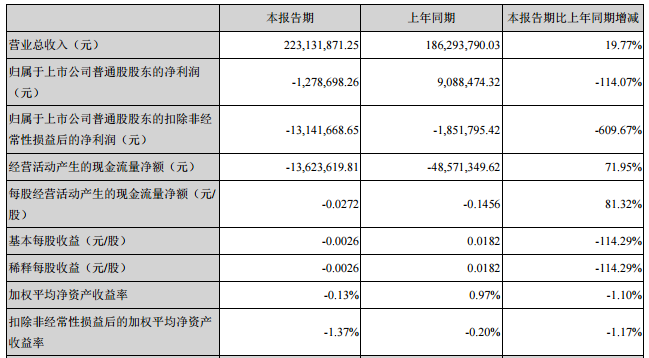 堅瑞消防:上半年營收2.23億元 同比增長19.77% 堅瑞消防:上半年營收2.23億元 同比增長19.77%
