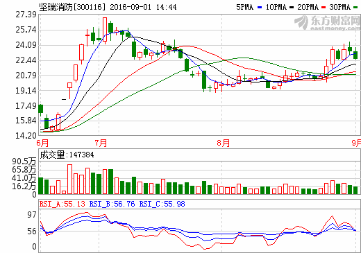 堅瑞消防:上半年營收2.23億元 同比增長19.77% 堅瑞消防:上半年營收2.23億元 同比增長19.77%