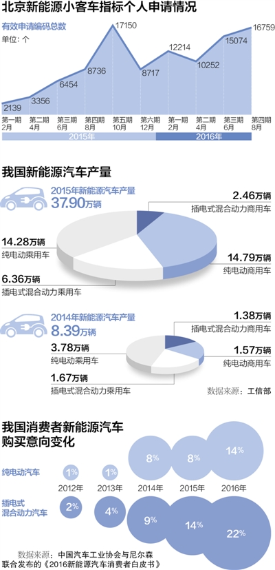 新能源汽車牌照申請火爆 多重因素產生推力 新能源汽車牌照申請火爆 多重因素產生推力