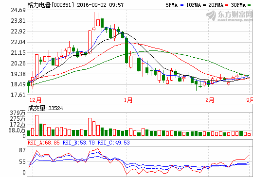 格力電器 格力電器
