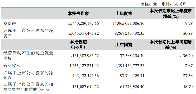 臥龍電氣:上半年凈利1.43億元 同比下降27.58% 臥龍電氣:上半年凈利1.43億元 同比下降27.58%