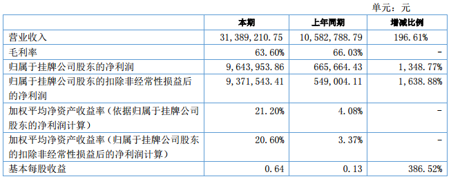 瑞能股份：上半年凈利潤(rùn)964.40萬(wàn)元 同比增長(zhǎng)1348.77%
