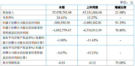 中瑞電子:上半年營收0.58億元 同比增長21.98% 中瑞電子:上半年營收0.58億元 同比增長21.98%