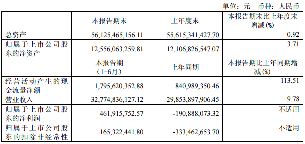 四川長虹：上半年?duì)I收327.75億元 同比增長9.78%