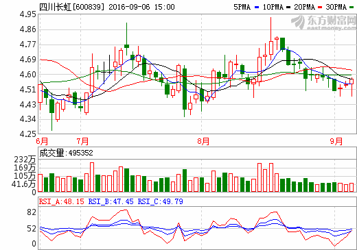 四川長虹：上半年?duì)I收327.75億元 同比增長9.78%