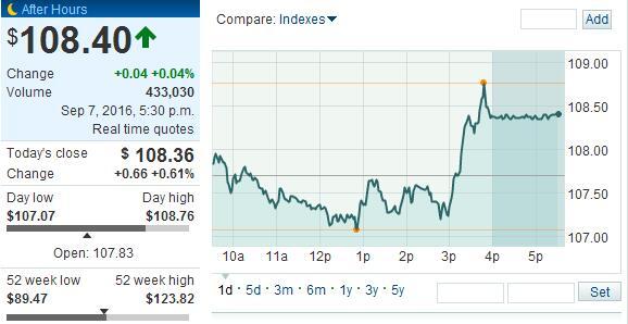 發(fā)布會(huì)當(dāng)天蘋果股價(jià)走勢圖