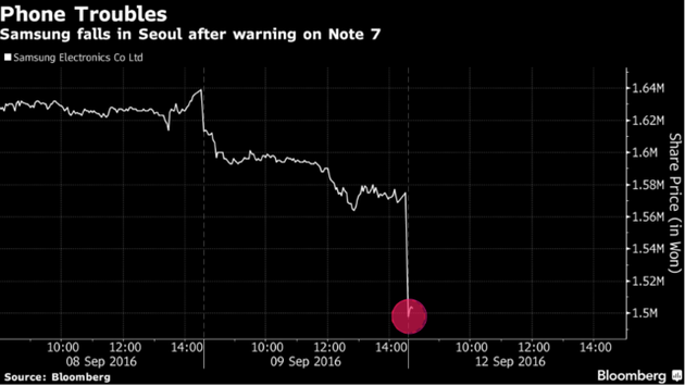 電池爆炸事件發酵 三星市值兩天蒸發掉200億美元 電池爆炸事件發酵 三星市值兩天蒸發掉200億美元