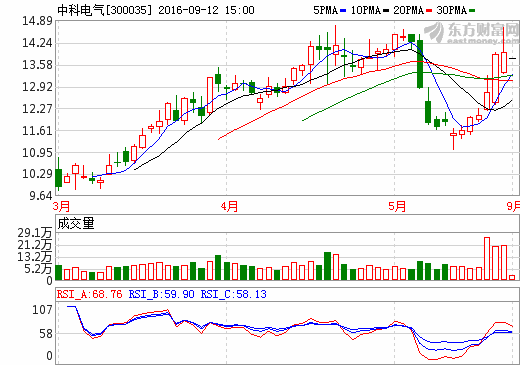 中科電氣 中科電氣