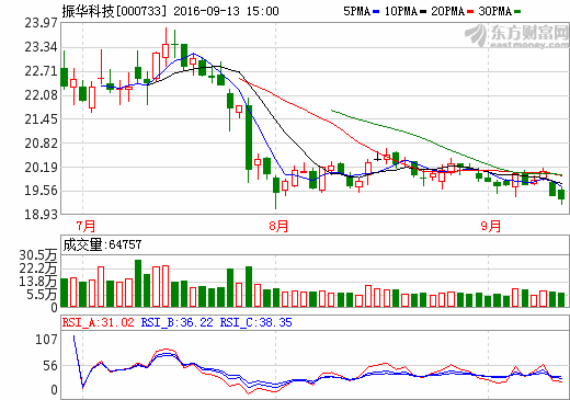 振華科技:公司產品為天宮二號配套 鋰電池產品實現量產 振華科技:公司產品為天宮二號配套 鋰電池產品實現量產