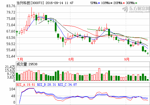 當升科技 當升科技