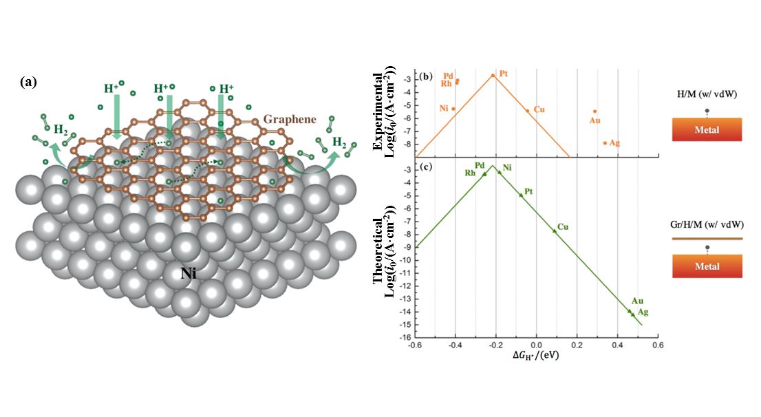 中國科大預言石墨烯覆蓋下鎳表面可成為理想產氫平臺 中國科大預言石墨烯覆蓋下鎳表面可成為理想產氫平臺