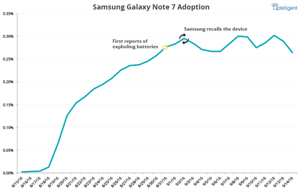 三星摸不透用戶心思 100萬部問題Note 7僅召回13萬 三星摸不透用戶心思 100萬部問題Note 7僅召回13萬
