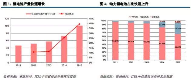 鋰電材料之 PCB板材漲價主因的“鋰電銅箔超級成長周期”
