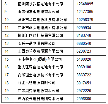 2015年中國起動鉛酸蓄電池出口前20強企業(yè)名單 2015年中國起動鉛酸蓄電池出口前20強企業(yè)名單
