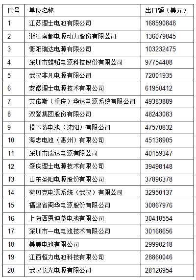 2015年中國密封鉛酸蓄電池出口前20強名單 2015年中國密封鉛酸蓄電池出口前20強名單