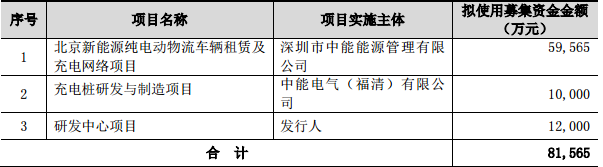 中能電氣擬定增8.16億 發(fā)展新能源車租賃及充電樁業(yè)務(wù) 中能電氣擬定增8.16億 發(fā)展新能源車租賃及充電樁業(yè)務(wù)