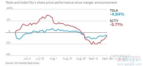 收購(gòu)計(jì)劃公布后兩公司股票走勢(shì) 收購(gòu)計(jì)劃公布后兩公司股票走勢(shì)