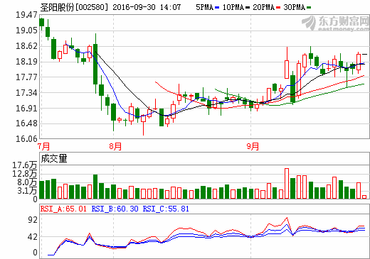圣陽股份 圣陽股份