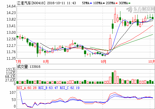 江淮汽車 江淮汽車