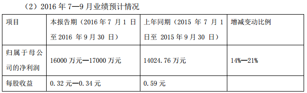 中通客車:2016年前三季度凈利潤預增139%至144% 中通客車:2016年前三季度凈利潤預增139%至144%