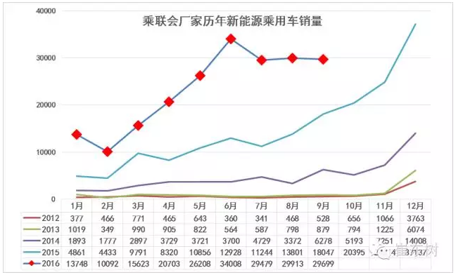 乘聯會:9月新能源乘用車銷3萬輛 普混首超插混 乘聯會:9月新能源乘用車銷3萬輛 普混首超插混