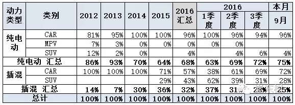 乘聯(lián)會(huì)：9月新能源乘用車(chē)銷(xiāo)3萬(wàn)輛 普混首超插混