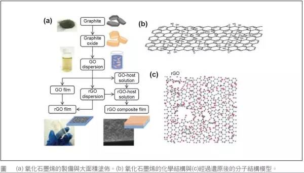 脫離制備工藝談性能都是耍流氓！石墨烯制備工藝優缺點全解析！