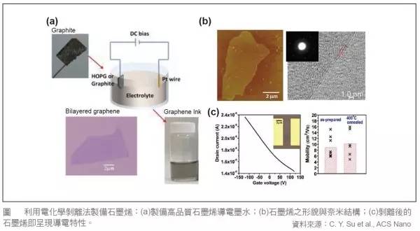 脫離制備工藝談性能都是耍流氓！石墨烯制備工藝優缺點全解析！