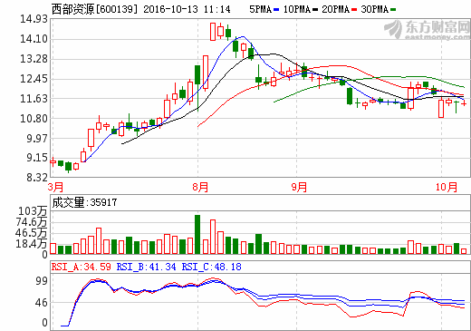 子公司騙補遭上交所問詢 西部資源恐面臨*ST風險 子公司騙補遭上交所問詢 西部資源恐面臨*ST風險