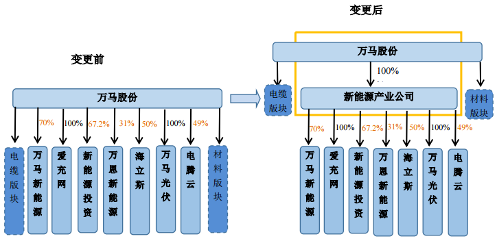 業(yè)務(wù)調(diào)整前后組織架構(gòu)變化情況 業(yè)務(wù)調(diào)整前后組織架構(gòu)變化情況