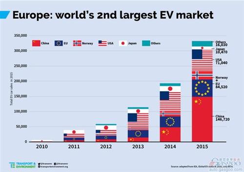 歐洲2016年電動(dòng)車銷量或逾50萬(wàn)輛 領(lǐng)跑電動(dòng)車市場(chǎng)