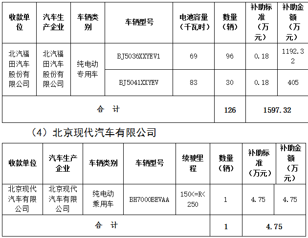 北京市第三批地補名單發布 5家企業分5.7億補助資金