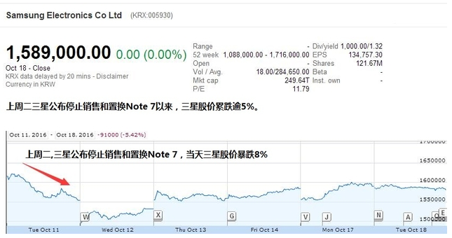 Note7“爆炸門”余震不絕 三星面臨美消費者集體訴訟