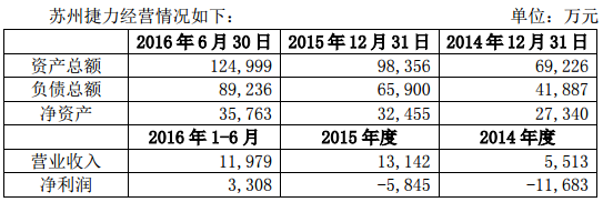 勝利精密:4.86億收購蘇州捷力股權 加碼鋰電池 勝利精密:4.86億收購蘇州捷力股權 加碼鋰電池