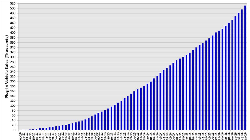 美國(guó)電動(dòng)汽車?yán)塾?jì)銷量超50萬(wàn) 月銷量持續(xù)攀升