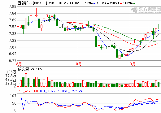 西部礦業 西部礦業