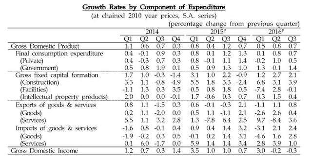 韓財經部官員:Note 7停產拖累了韓國第三季度經濟增長 韓財經部官員:Note 7停產拖累了韓國第三季度經濟增長