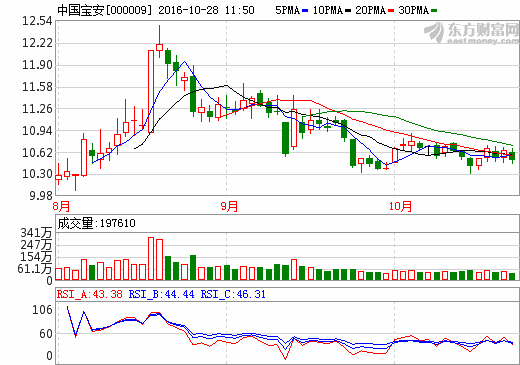 中國寶安 中國寶安