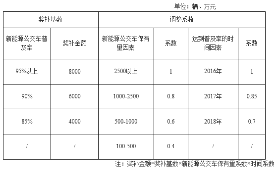 “綠色公交”推廣獎(jiǎng)補(bǔ)標(biāo)準(zhǔn) “綠色公交”推廣獎(jiǎng)補(bǔ)標(biāo)準(zhǔn)