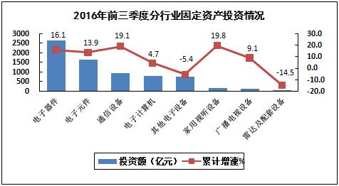 2016年1－9月電子信息制造業(yè)運行情況