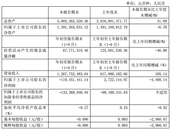 科力遠(yuǎn):2016年前三季營收12.68億元 同比增長105.14% 科力遠(yuǎn):2016年前三季營收12.68億元 同比增長105.14%