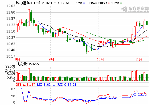 科力遠(yuǎn):2016年前三季營收12.68億元 同比增長105.14% 科力遠(yuǎn):2016年前三季營收12.68億元 同比增長105.14%