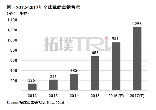 中國第四季電動車市場需求回溫 全年挑戰55萬輛 中國第四季電動車市場需求回溫 全年挑戰55萬輛