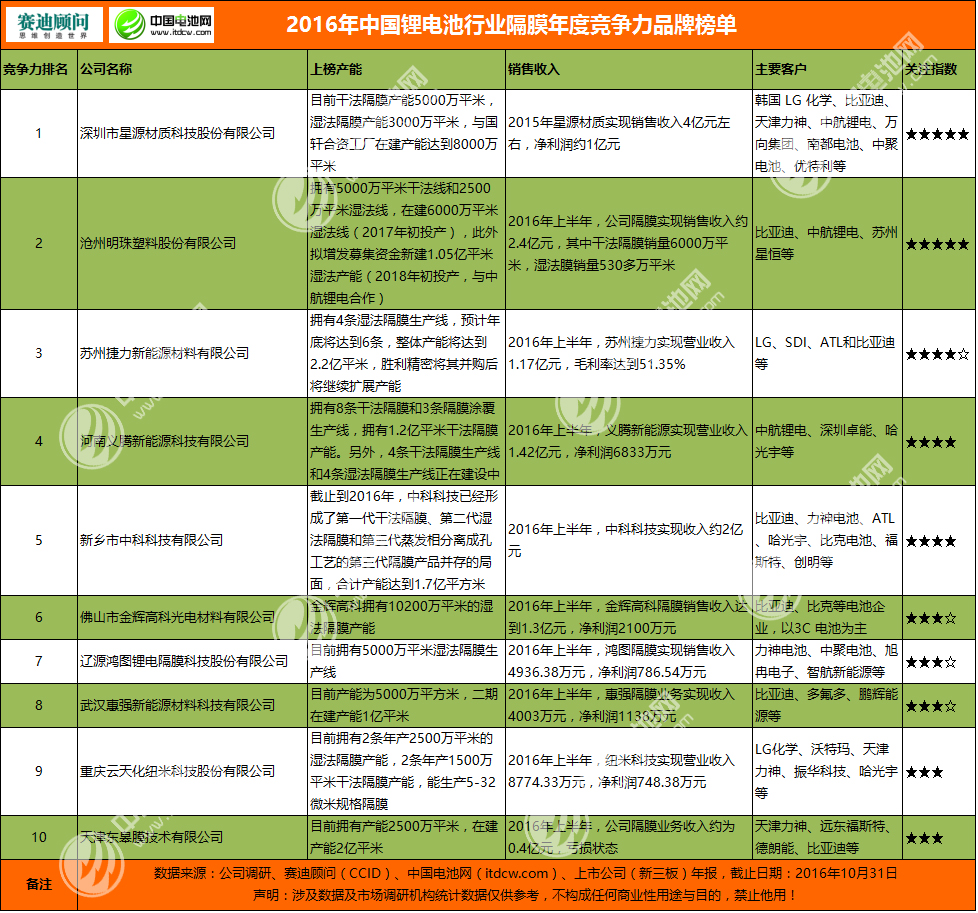 2016年中國鋰電池行業(yè)隔膜年度競爭力品牌榜單
