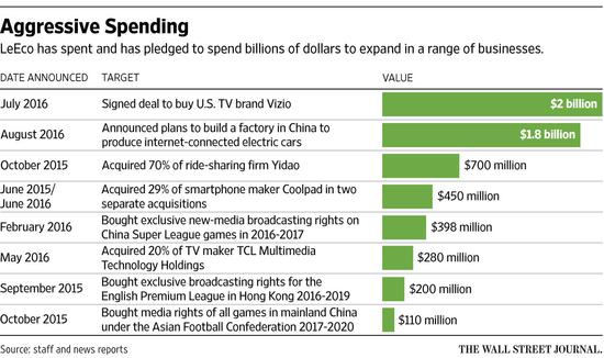 外媒：樂視同時挑戰蘋果特斯拉 宏大計劃面臨困境