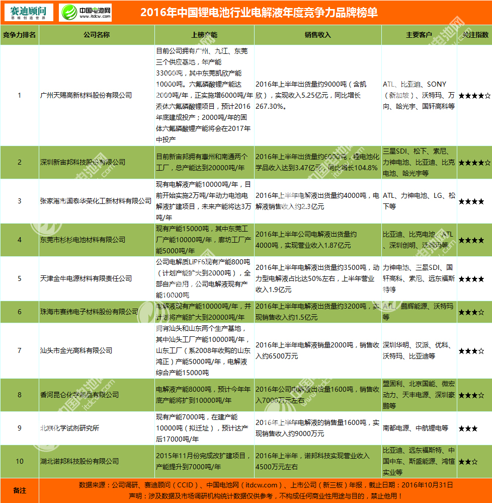 2016年中國鋰電池行業(yè)電解液年度競爭力品牌榜單
