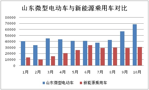 前10月山東微型電動車生產47萬輛 全年有望突破60萬輛 前10月山東微型電動車生產47萬輛 全年有望突破60萬輛